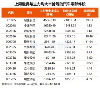 汽车价格“反内卷”来了！这些股上周获杠杆+主力资金大举抢筹(名单)