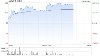 黄金股多数逆势上涨 潼关黄金涨超11%赤峰黄金涨超3%