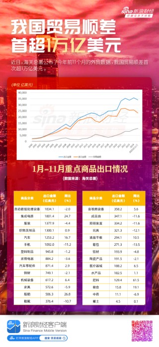 图解热点：我国贸易顺差首超1万亿美元