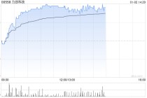 机器人概念早盘继续走高 力劲科技涨近7%三花智控涨近5%