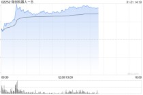机器人概念股午前普涨 微创机器人涨逾12%卧安机器人涨逾10%