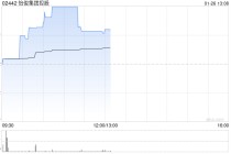 怡俊集团控股早盘涨超18% 获收购后股价累计涨近500%