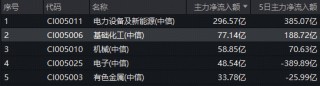 化工板块大逆转！主力77亿元爆买，磷、氟、钾肥龙头领衔反攻！