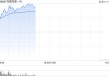 哔哩哔哩-W盘中涨超5% 大和重申“买入”评级