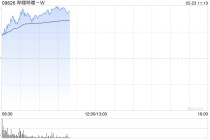 哔哩哔哩-W盘中涨超5% 大和重申“买入”评级