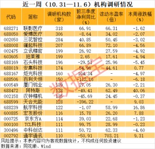百家机构调研股曝光，688271，外资扎堆！