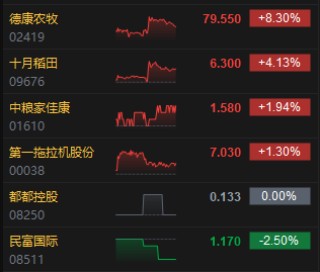 收评：港股恒指跌0.08% 科指跌0.76% 航运及港口板块逆势走强
