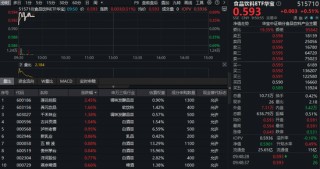 茅台又“秒空”！“茅五泸汾洋”齐涨，食品饮料ETF华宝(515710)红盘震荡！机构：白酒板块或迎底部配置机会