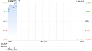 快手盘初直线拉升，涨幅扩大至逾11%，2026年有望迎来AI应用投资元年