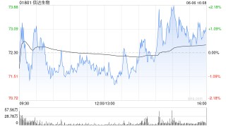 交银国际：升信达生物目标价至84港元 评级“买入”