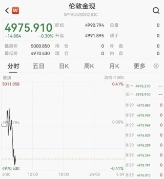 黄金、白银大跌！