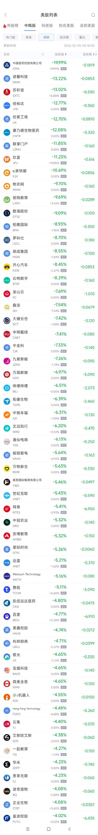 2月5日热门中概股多数下跌 台积电跌2.98%，阿里巴巴跌2.76%