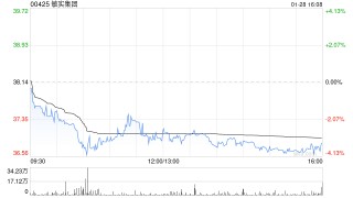 敏实集团获摩根大通增持约410.64万股 每股作价约39.49港元