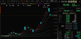 11天7连板、6连板“牛股”，跌停！
