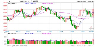 快讯|焦炭主力合约日内大涨6.00%，现报1742.00元/吨