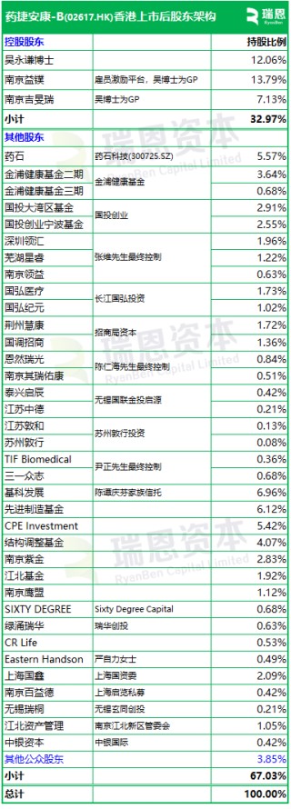 药捷安康-B启动招股，6月23日香港上市，江北医药、康方生物、药石科技、合肥科颖等参与基石投资