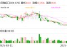 招商蛇口：5月实现签约销售金额173.12亿元