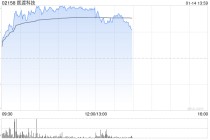 医渡科技午前涨逾9% 公司AI医疗创新实力深厚