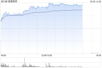 复星医药逆势涨超10%，机构称创新药板块估值将进入正向修复通道