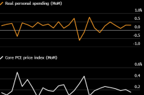 美国消费支出连续两个月增长 消费者对劳动力市场和生活成本的担忧依然存在