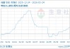 03月24日鸡蛋6.92元/公斤 5天上涨4.06%