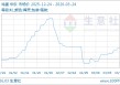 03月24日鸡蛋6.92元/公斤 5天上涨4.06%