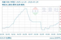 03月24日鸡蛋6.92元/公斤 5天上涨4.06%