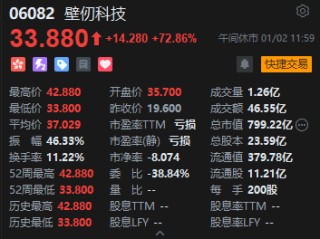 港股午评：恒指涨2.18%重回26000点 科指涨3.38% 科网股普涨 半导体板块强势 壁仞科技首日涨超72%
