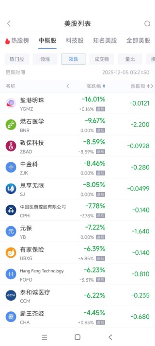 12月5日热门中概股涨跌不一 蔚来涨4.39%，BOSS直聘跌2.59%