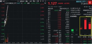 逆市飙升！国防军工ETF（512810）冲高3%！长城军工、中船防务等多股涨停