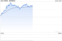 2025年黄金年终盘点：宏观环境一变再变 却全是金价上涨理由