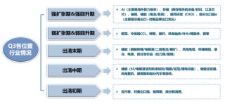 广发策略：当前各行业所处位置及26年行业配置初探