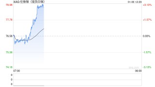 快讯|现货白银站上78美元关口 日内涨超2%