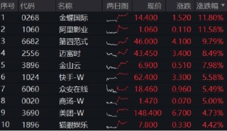 三大信号引爆，恒科宣告步入“技术牛”！港股互联网攻势更强，513770摸高3%