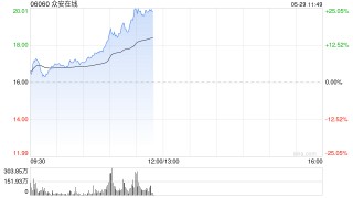 众安在线再涨10%，月内累涨近55%，公司PB估值为历史地位，稳定币法案显著利好众安银行虚拟资产业务