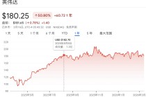 英伟达股价沉寂数月，今夜开幕的GTC能否力挽狂澜？