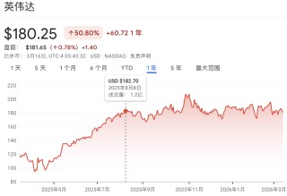 英伟达股价沉寂数月，今夜开幕的GTC能否力挽狂澜？