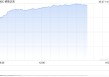午盘：美股涨幅扩大科技股领涨 纳指涨幅超2%