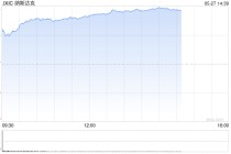 午盘：美股涨幅扩大科技股领涨 纳指涨幅超2%