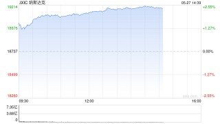 午盘：美股涨幅扩大科技股领涨 纳指涨幅超2%