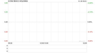 BHCC HOLDING遭詹立雄减持650万股 每股作价0.24港元