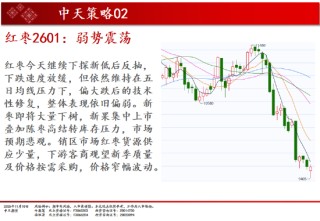 中天期货:商品指数市场继续转暖 红枣弱势震荡
