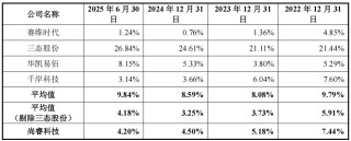 IPO雷达| 一边突击分红一边巨额募资，尚睿科技资本化面临多重考验