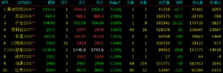 午评|国内期货主力合约涨跌互现 集运欧线跌超5%