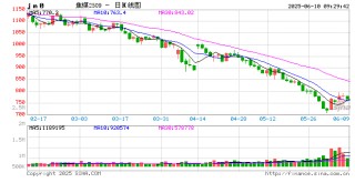 焦煤反弹空间有限？