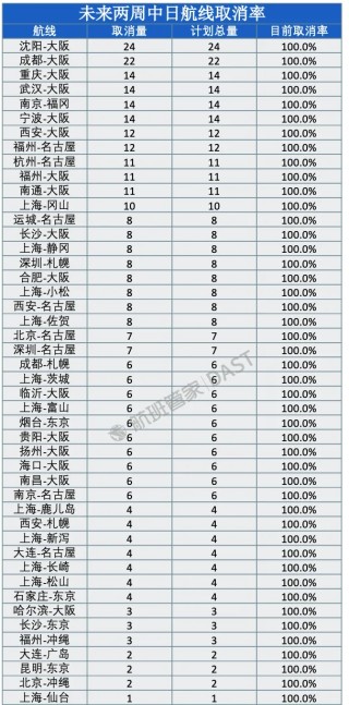 明年1月四成中日航线停售！被取消的运力转去哪里了