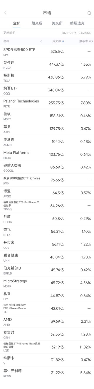 5月30日美股成交额前20：特朗普称特斯拉等车辆必须100%美国制造