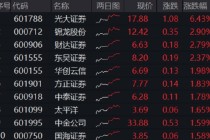 光大证券打响“旗手”反攻发令枪！券商ETF放量两连阳，行情持续性如何？