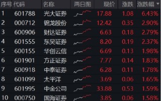 光大证券打响“旗手”反攻发令枪！券商ETF放量两连阳，行情持续性如何？