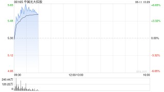稳定币概念股早盘走高 中国光大控股涨逾5%连连数字涨逾4%